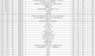 2022本科录取分数预测